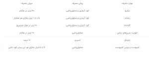 جدول توصیه مصرف باکتری ای ام EM